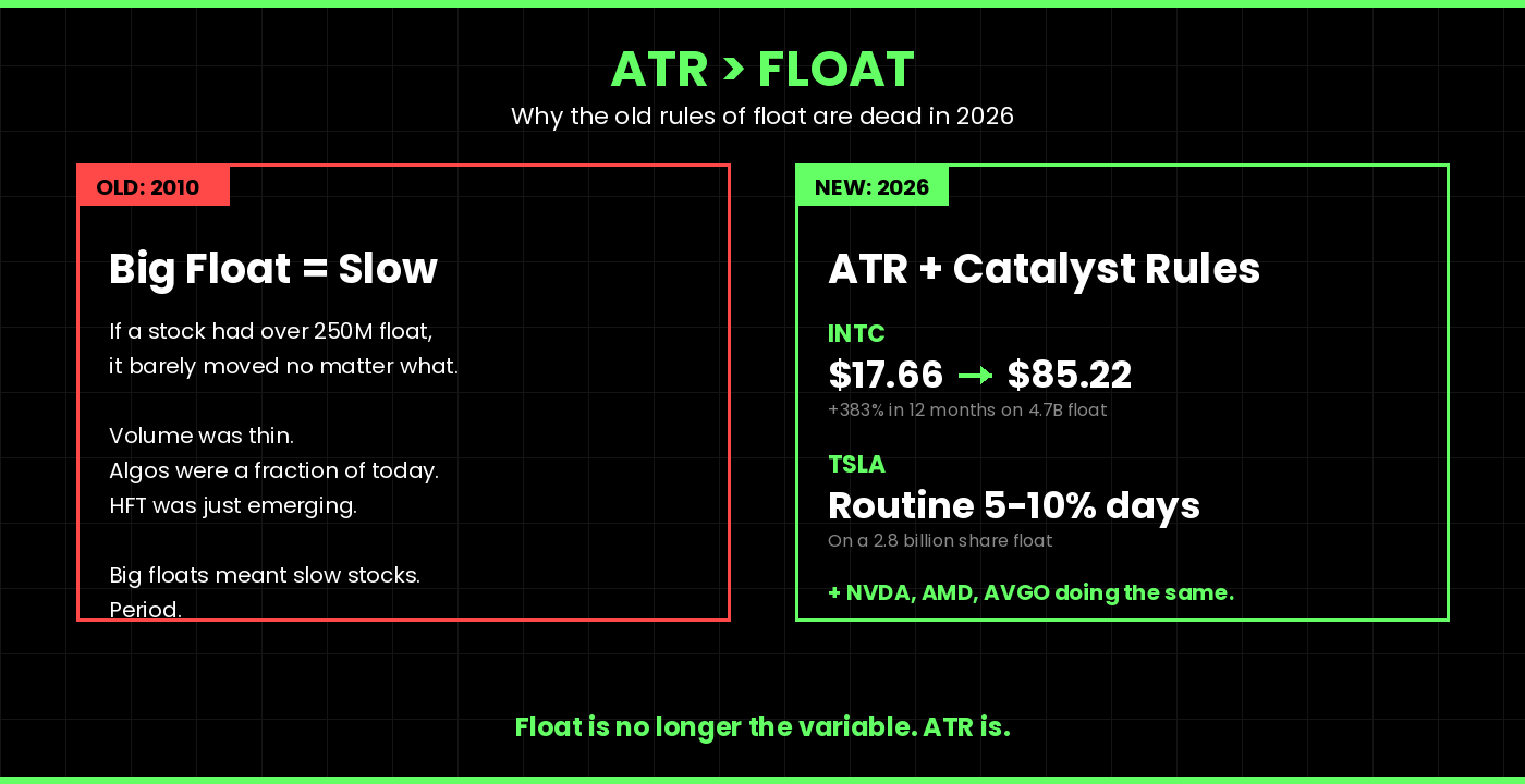 Why ATR matters more than float in 2026 - INTC, TSLA, NVDA examples showing high-float stocks delivering big moves