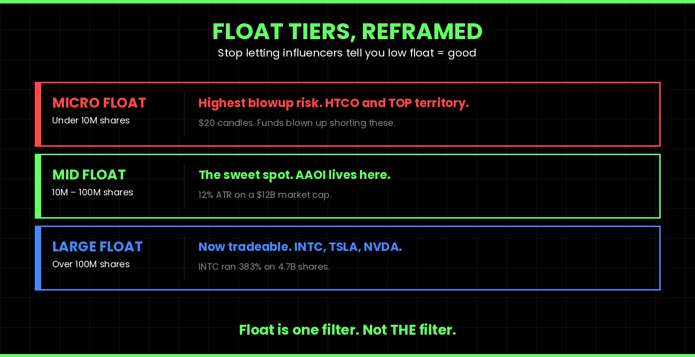 Float tiers explained - micro, mid, and large float ranges and how Kunal Desai categorizes risk and opportunity in each