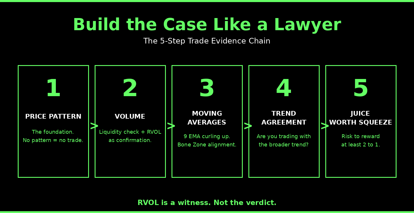 The lawyer framework for trading - 5-step trade evidence chain from price pattern to risk reward