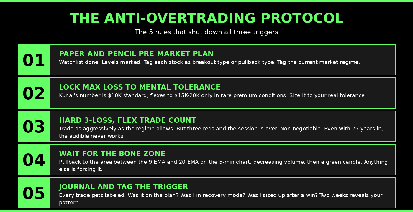 The 5-rule anti-overtrading protocol - pre-market plan, max loss tolerance, hard 3-loss rule, Bone Zone entries, and journal the trigger