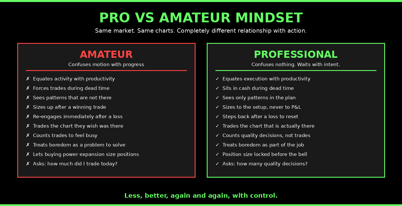 Professional trader mindset vs amateur trader mindset comparison - how each one relates to action and patience