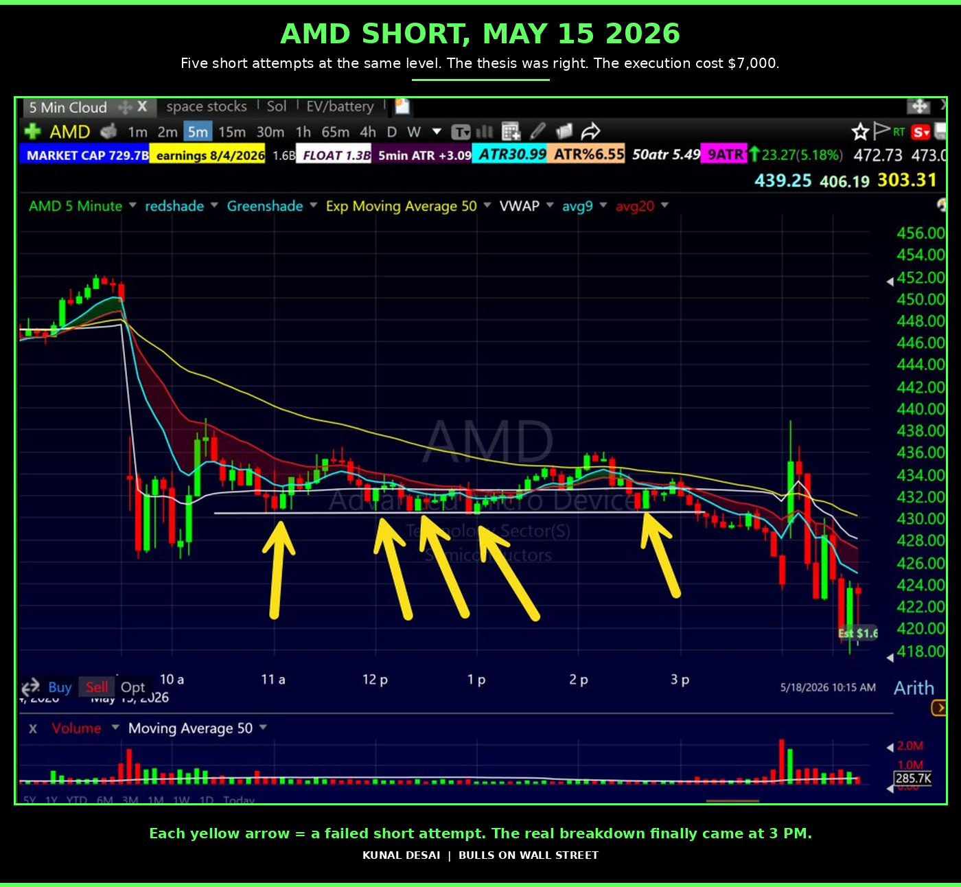AMD short on May 15 2026 - five short attempts at the same level that cost Kunal Desai $7000 in an overtrading spiral