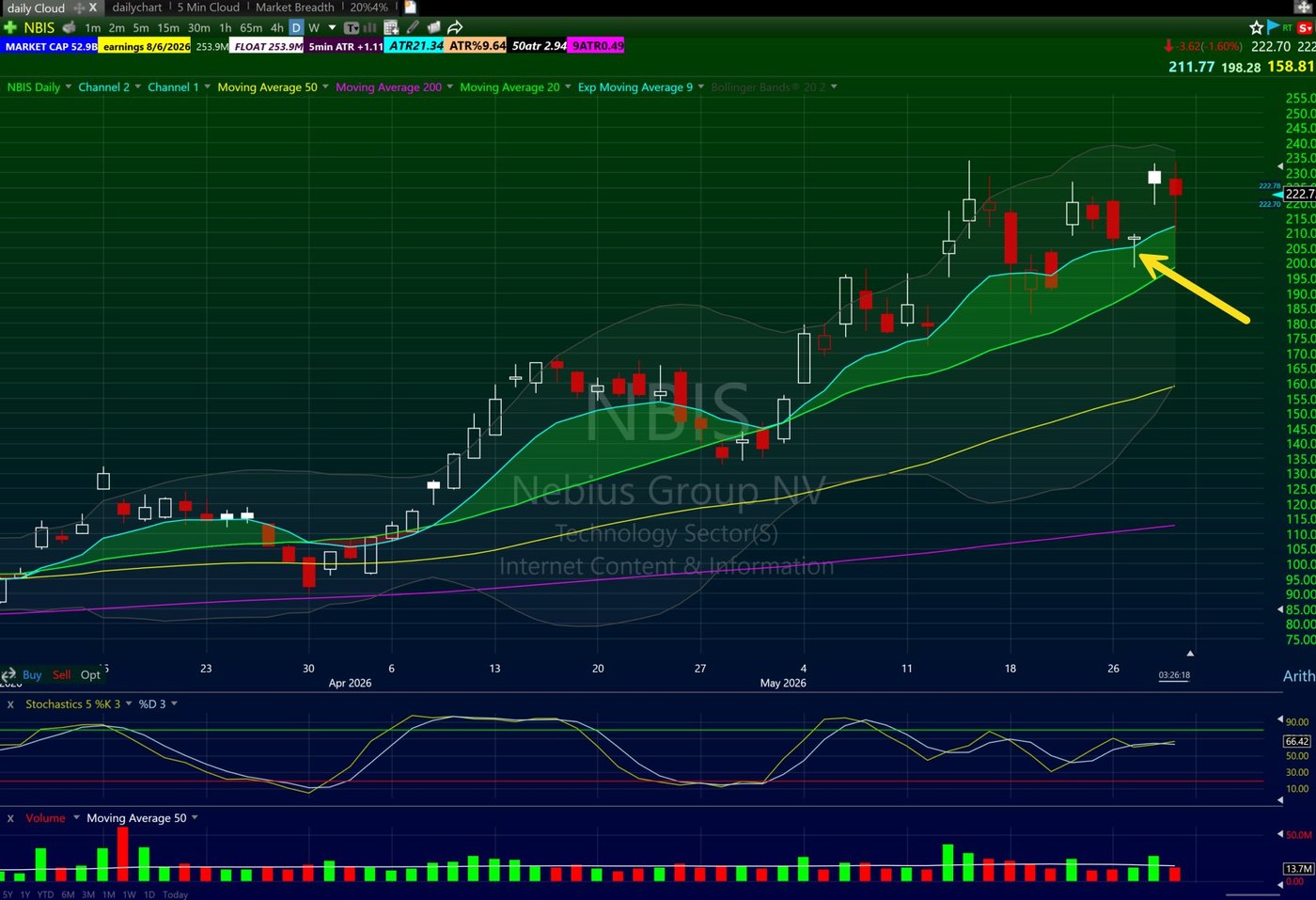 Hammer candlestick pattern on NBIS daily chart reversing off 200 support inside the 9 and 20 EMA Bone Zone