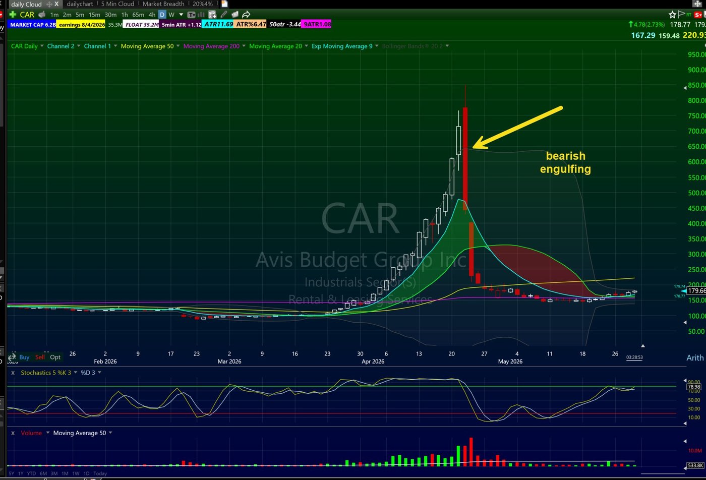 Bearish engulfing candlestick pattern on CAR daily chart after a parabolic short squeeze from 100 to 850