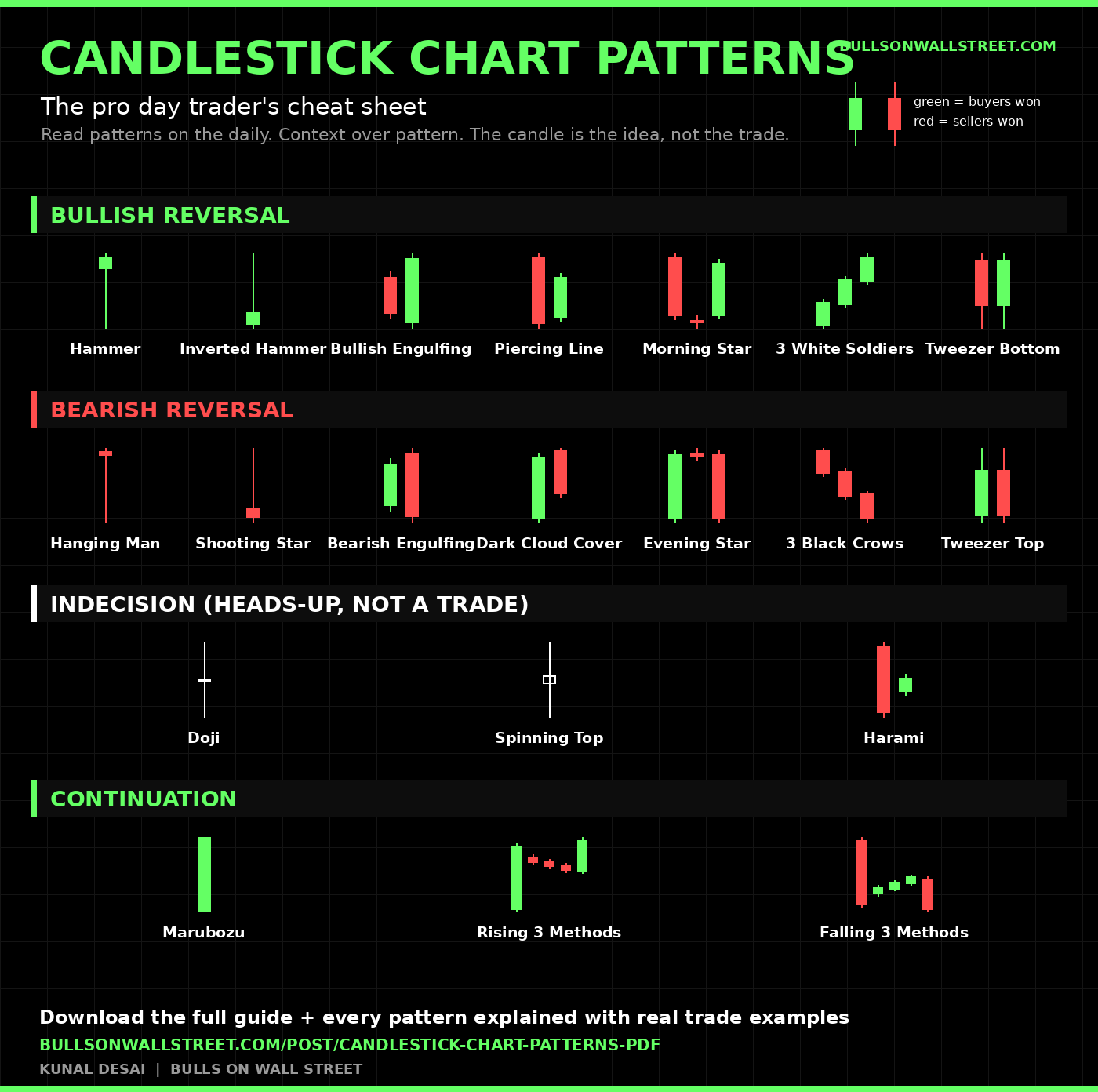 Candlestick chart patterns cheat sheet showing bullish, bearish, indecision and continuation patterns for day traders