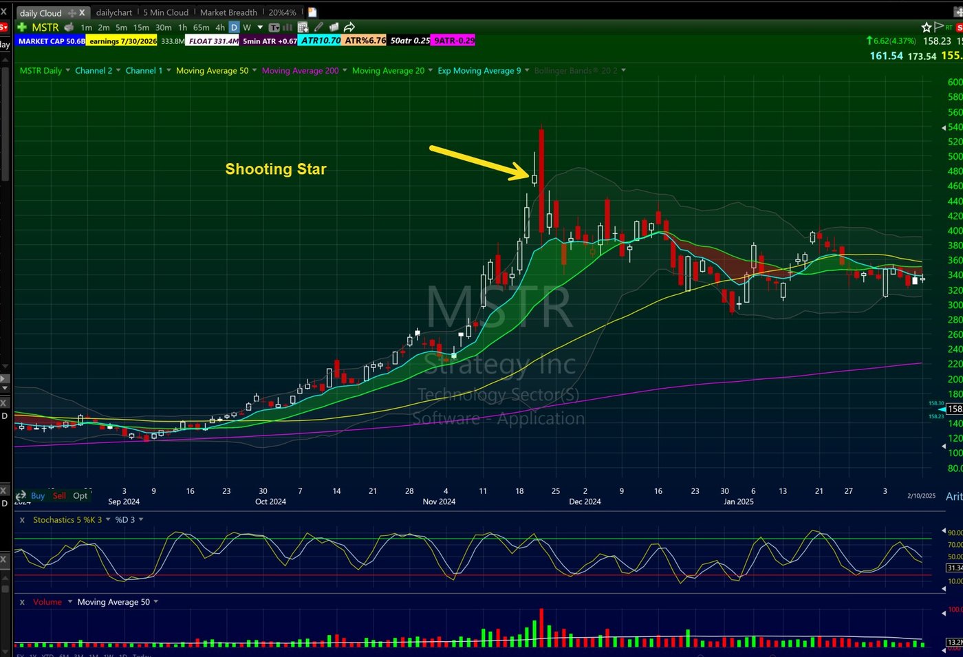 Shooting star candlestick pattern on MSTR daily chart at a parabolic top in November 2024
