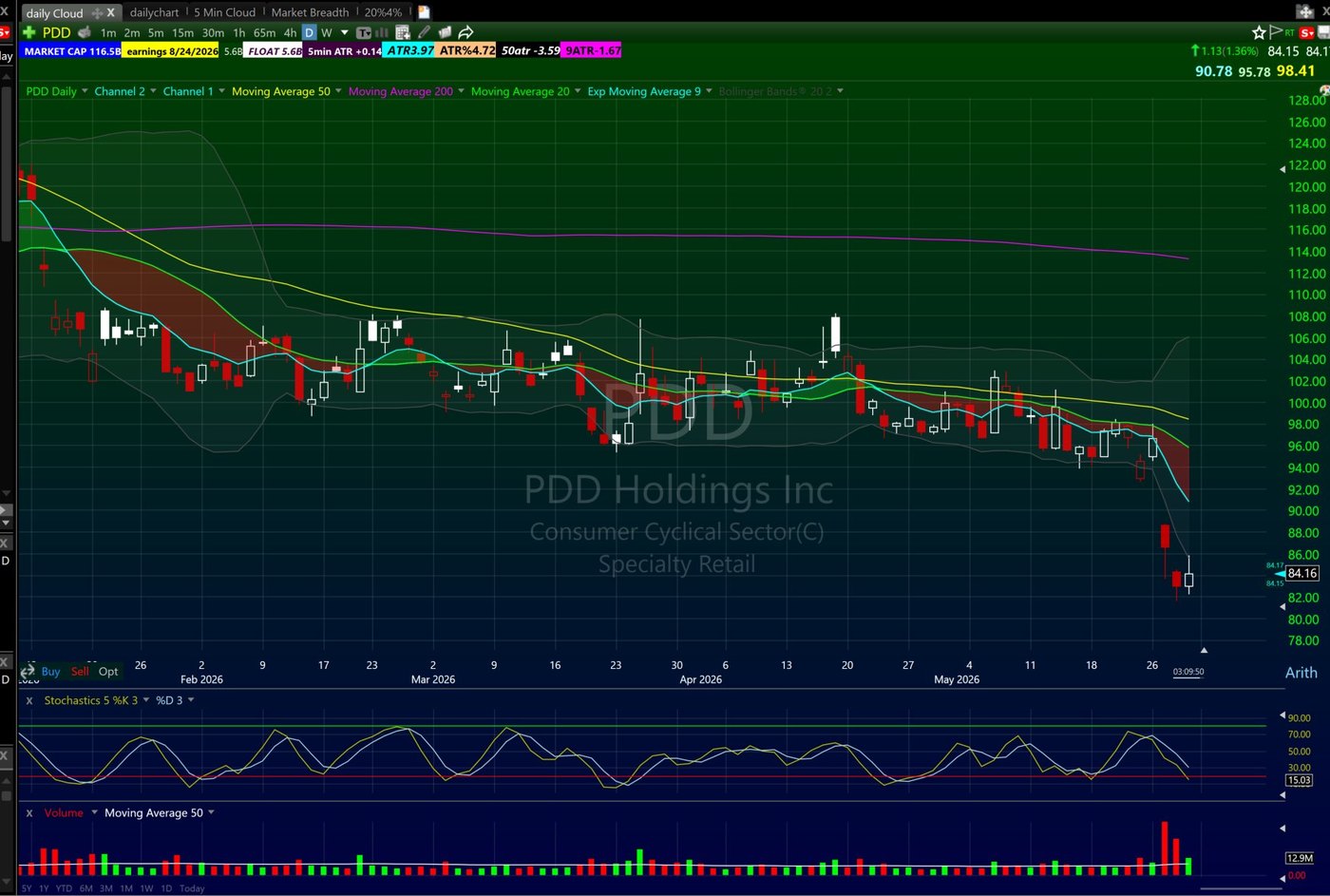 Bullish engulfing candlestick pattern on PDD daily chart at a capitulation low on heavy volume