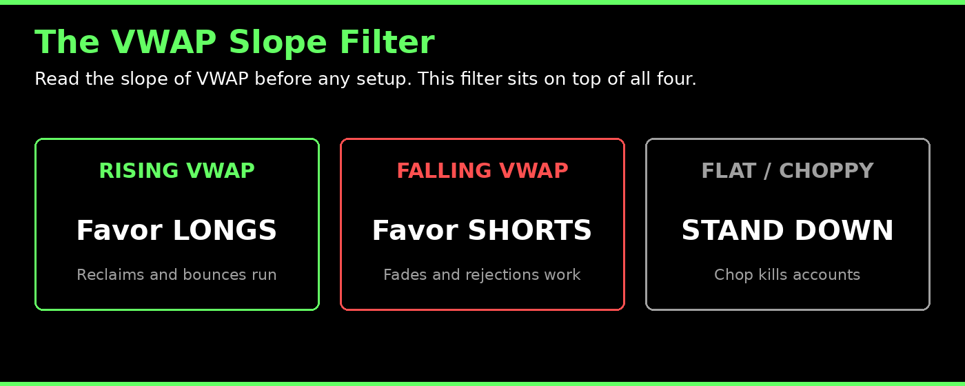 The VWAP slope filter: rising favors longs, falling favors shorts, flat means stand down