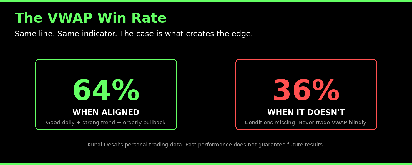 VWAP win rate: 64 percent when the case aligns versus 36 percent when it does not