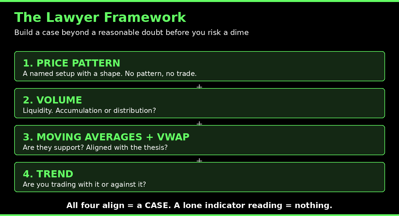 The Lawyer Framework for VWAP day trading: price pattern, volume, moving averages and VWAP, and trend