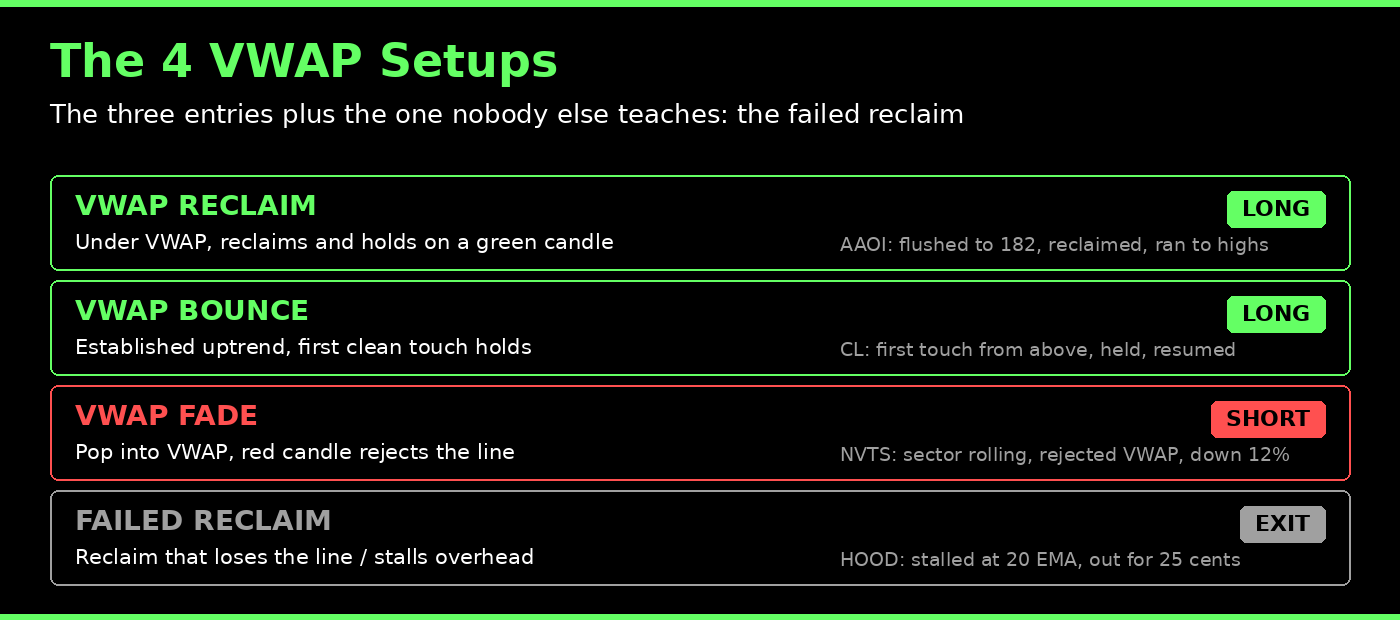 The 4 VWAP setups: reclaim, bounce, fade, and failed reclaim with AAOI, CL, NVTS and HOOD examples