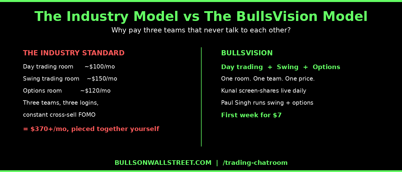 The industry model of three separate trading chatroom subscriptions costing over 370 dollars a month versus the BullsVision model of day, swing, and options in one room for one price