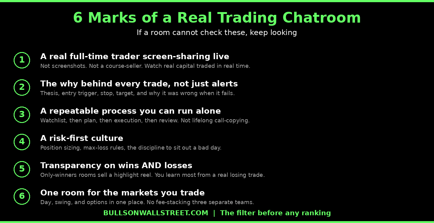 Six marks of a real day trading chatroom in 2026: a live full-time trader, the reasoning behind every trade, a repeatable process, a risk-first culture, transparency, and one room for all markets