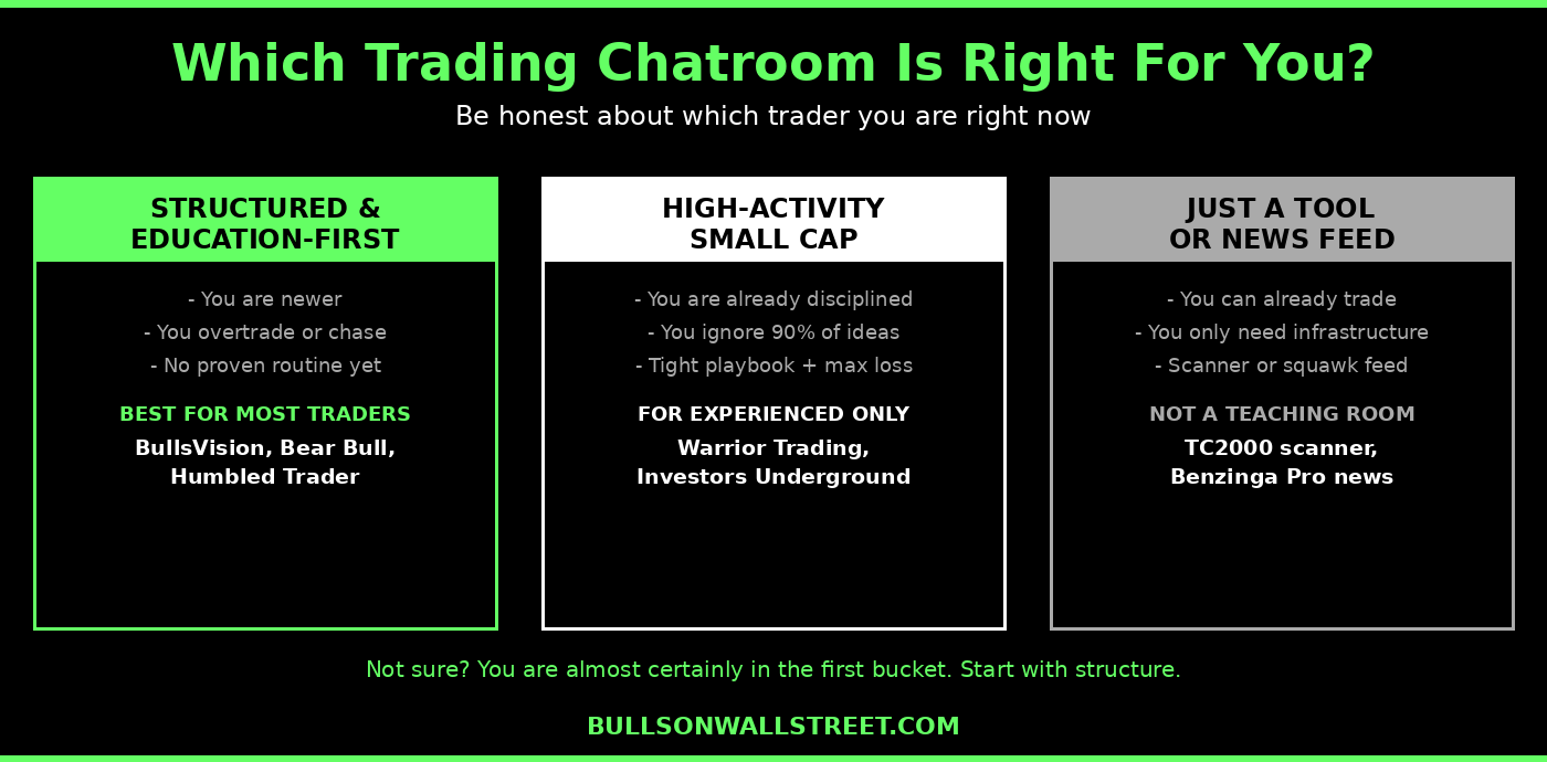 Decision guide for choosing a day trading chatroom: structured education-first rooms for most traders, high-activity small-cap rooms for the disciplined, and tools or news feeds for those who can already trade