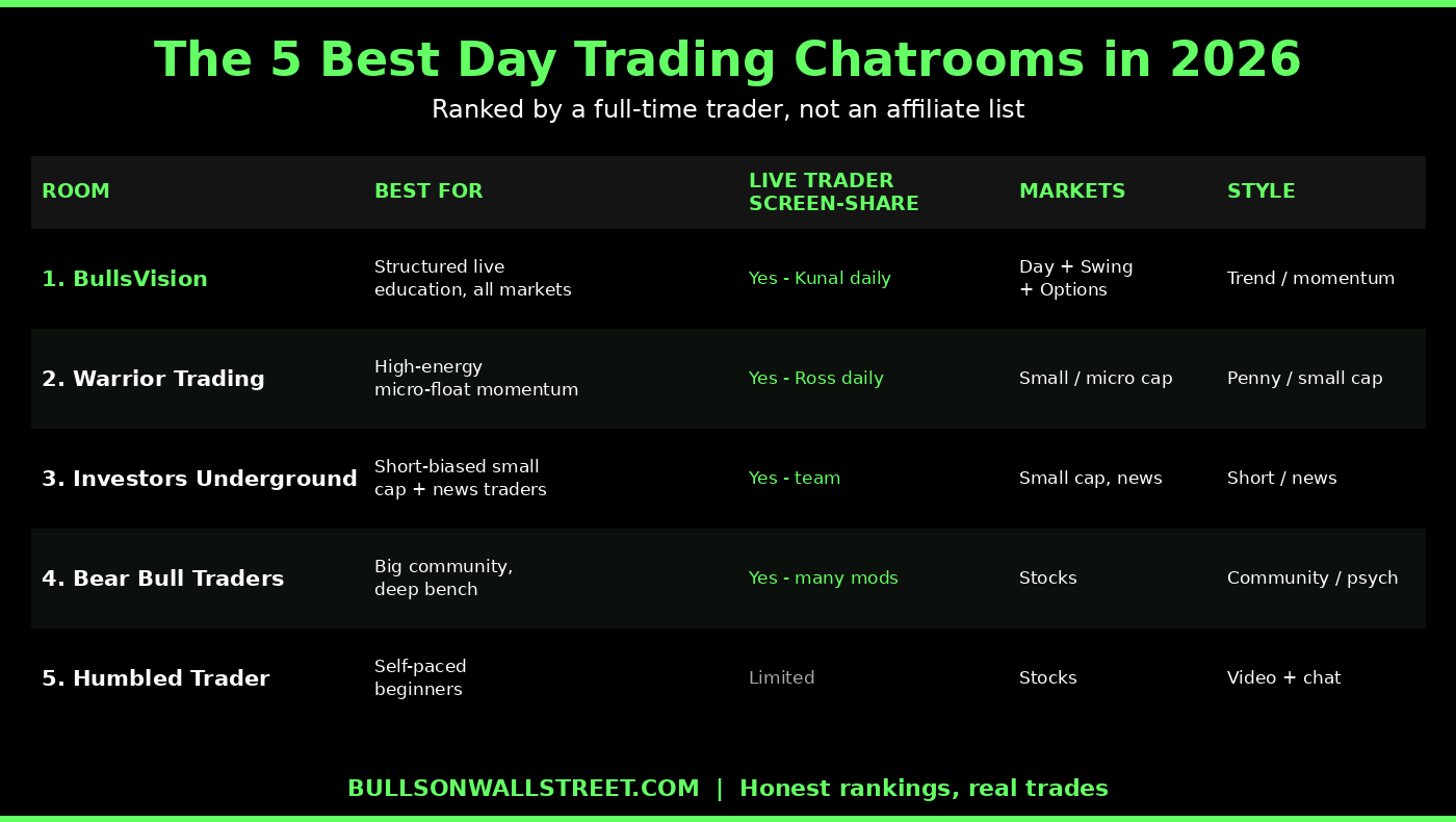 Comparison table of the 5 best day trading chatrooms in 2026: BullsVision, Warrior Trading, Investors Underground, Bear Bull Traders, and Humbled Trader