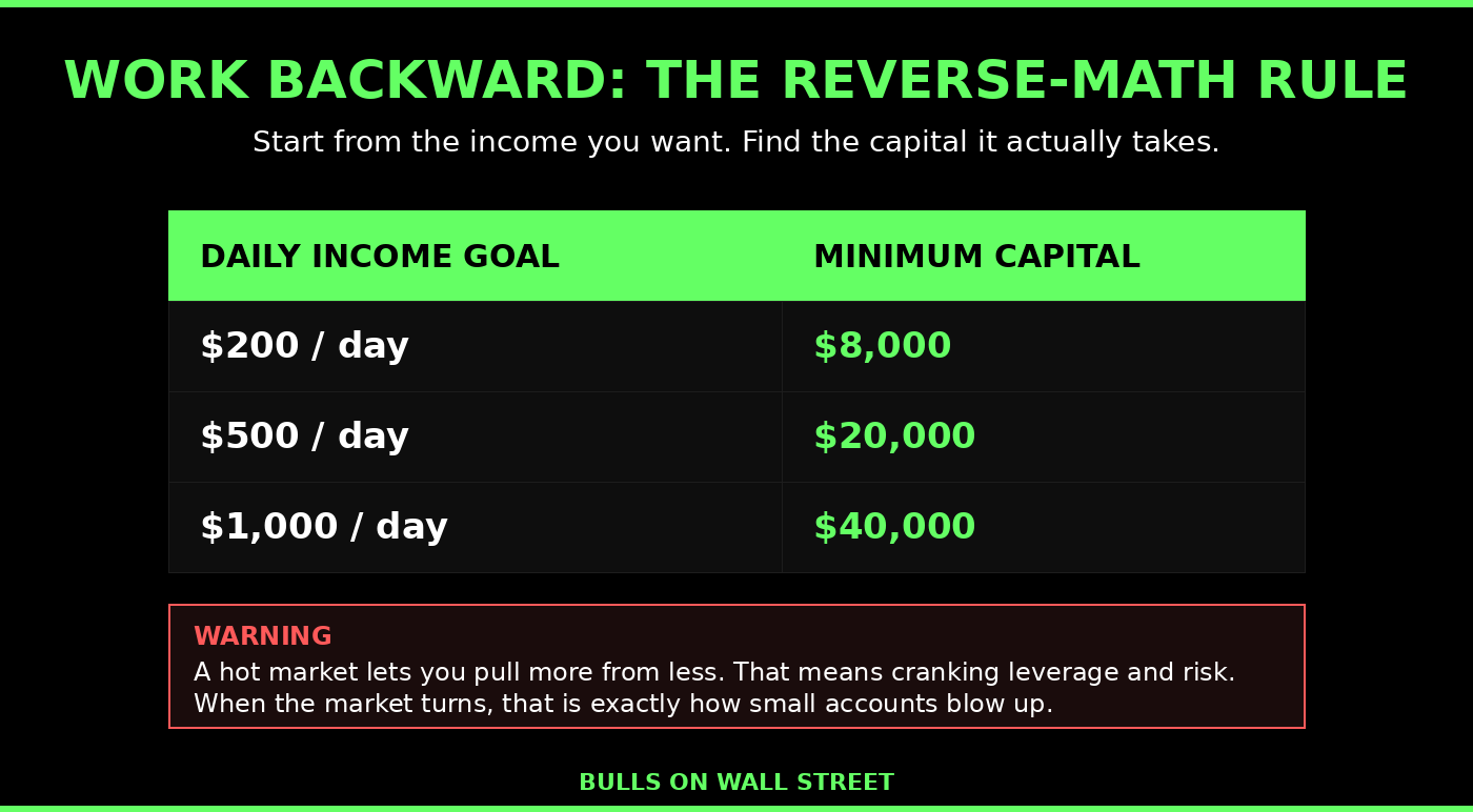 Reverse-math rule showing minimum capital needed for $200, $500, and $1,000 a day day trading a small account