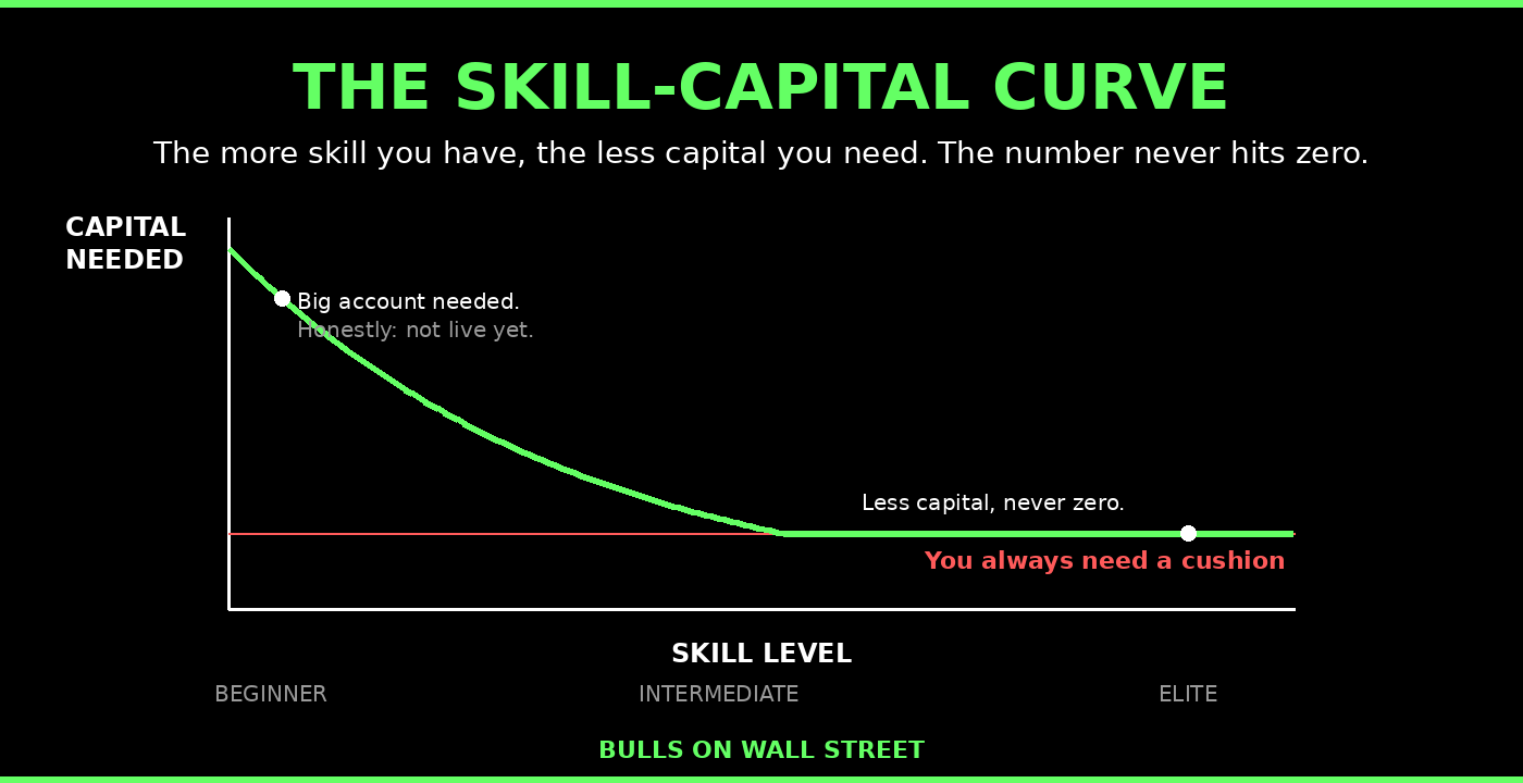 The Skill-Capital Curve showing how much trading capital you need at each skill level to day trade a small account