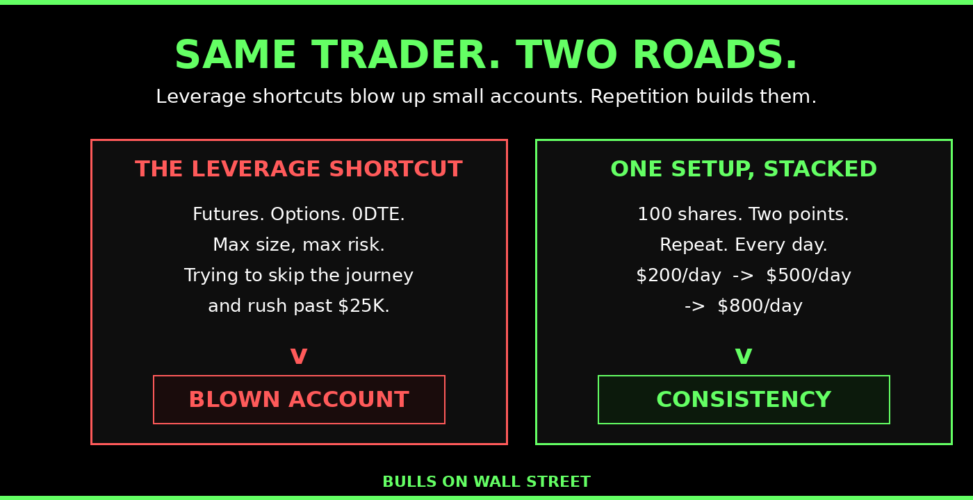 Two roads for a small trading account, leverage shortcut leading to a blown account versus one setup stacked to consistency