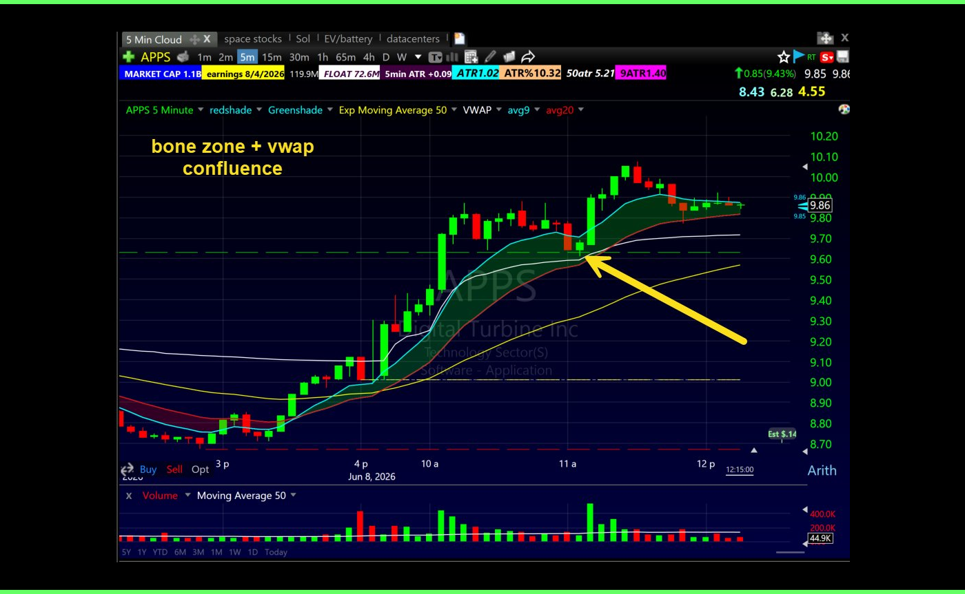 APPS 5-minute chart showing Bone Zone and VWAP confluence on a first pullback day trading setup