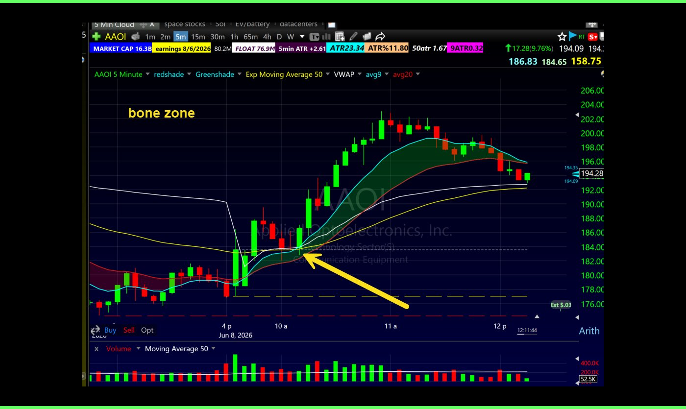 AAOI 5-minute chart showing a first pullback into the Bone Zone between the 9 and 20 EMA, a small account day trading setup