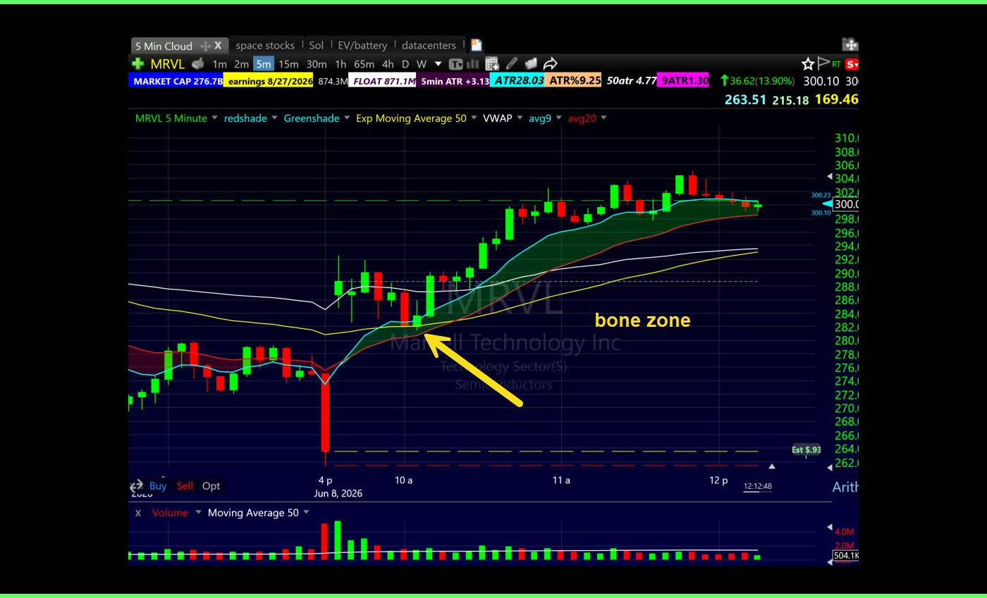 MRVL 5-minute chart showing a first pullback into the Bone Zone, a small account day trading setup using the 9 and 20 EMA
