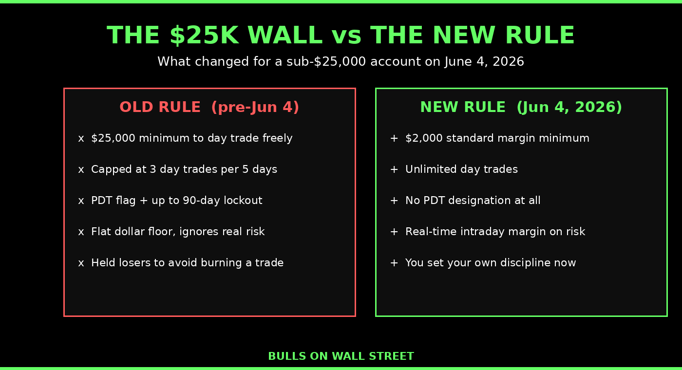 Before and after June 4 2026, the old $25K pattern day trader rule versus the new intraday margin rule for small accounts