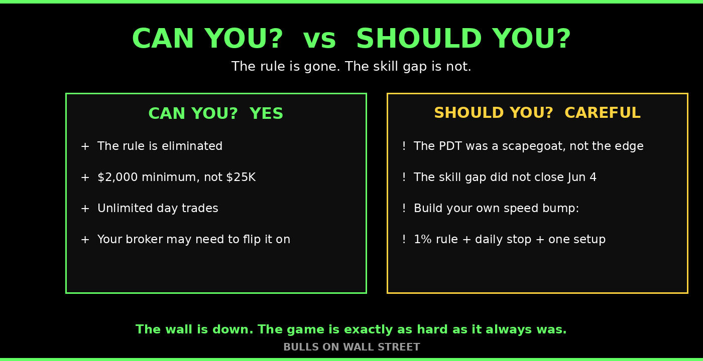 Can you day trade under $25K, yes, but should you, the honest caveat on skill and discipline