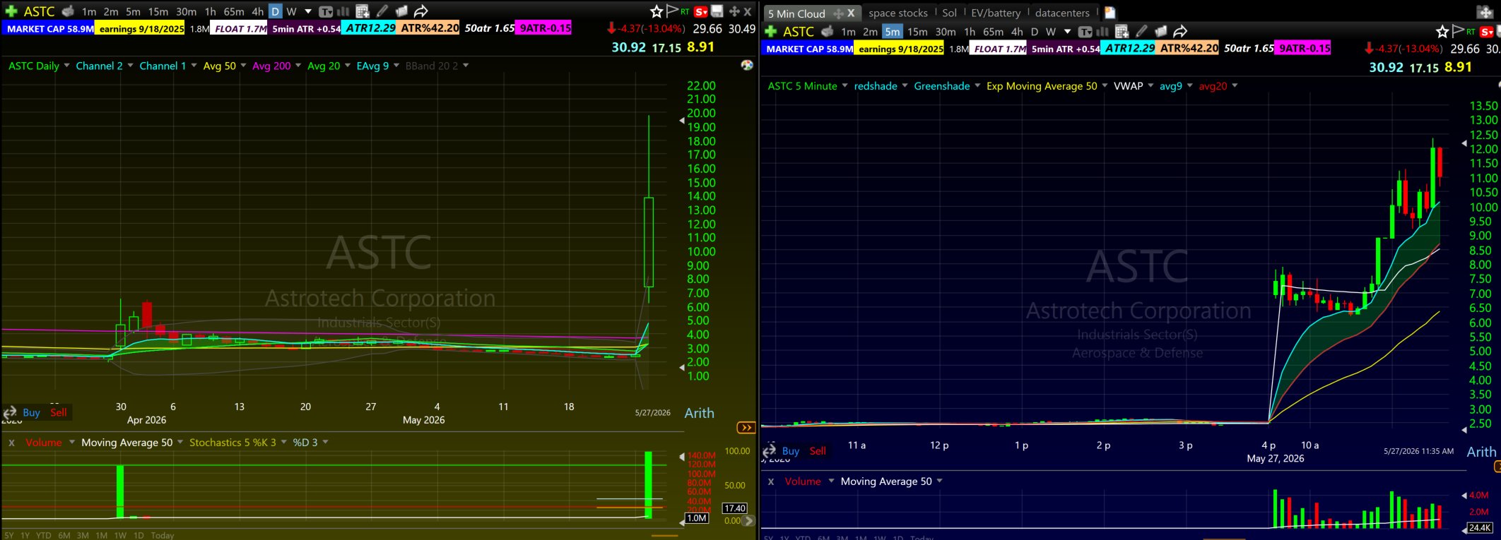 ASTC 5-minute chart day trading the first pullback into the Bone Zone with a VWAP reclaim near 7 dollars after a press-release gap