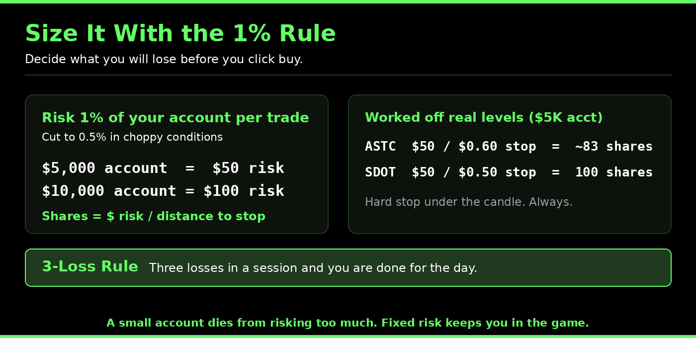 How to size a small day trading account with the 1% Rule, share math worked off real ASTC and SDOT stop levels