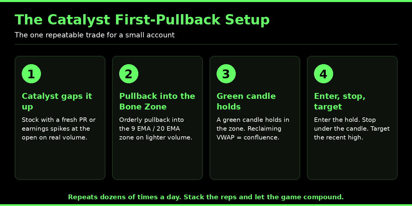 The catalyst first-pullback day trading setup, gap, orderly pullback into the Bone Zone, green candle holds, entry with stop under the candle