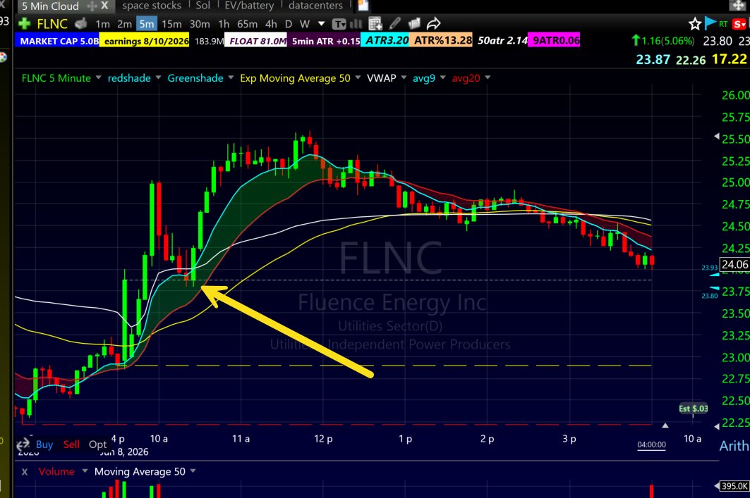 FLNC 5-minute chart day trading the Bone Zone pullback into VWAP confluence at 23.75 on a liquid large-cap days after a catalyst