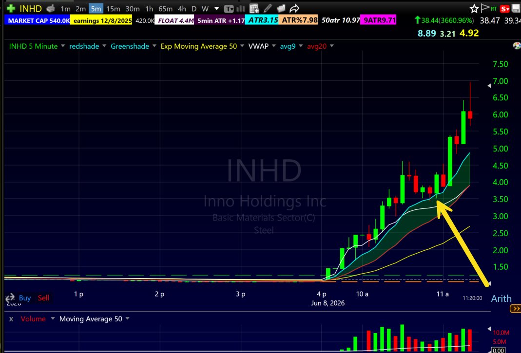 INHD 5-minute chart with a press-release catalyst and a deeper first pullback into the Bone Zone after breaking 5 dollars