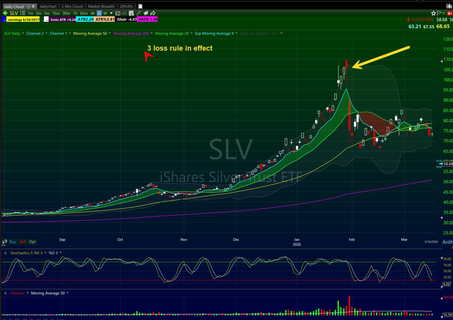 SLV daily chart showing the January 29 2026 parabolic move where Kunal Desai used the 3-Loss Rule before the next-day collapse