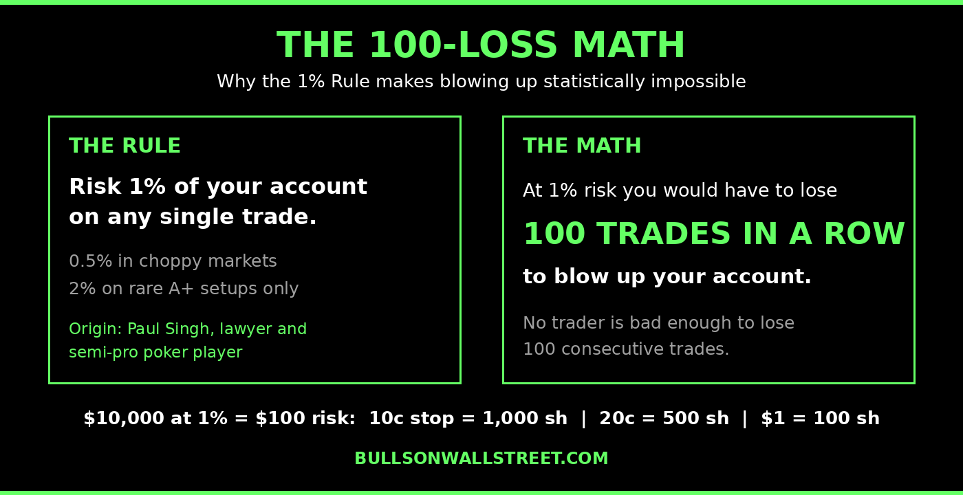 The 100-loss math behind the 1% rule in day trading risk management, taught to Kunal Desai by mentor Paul Singh