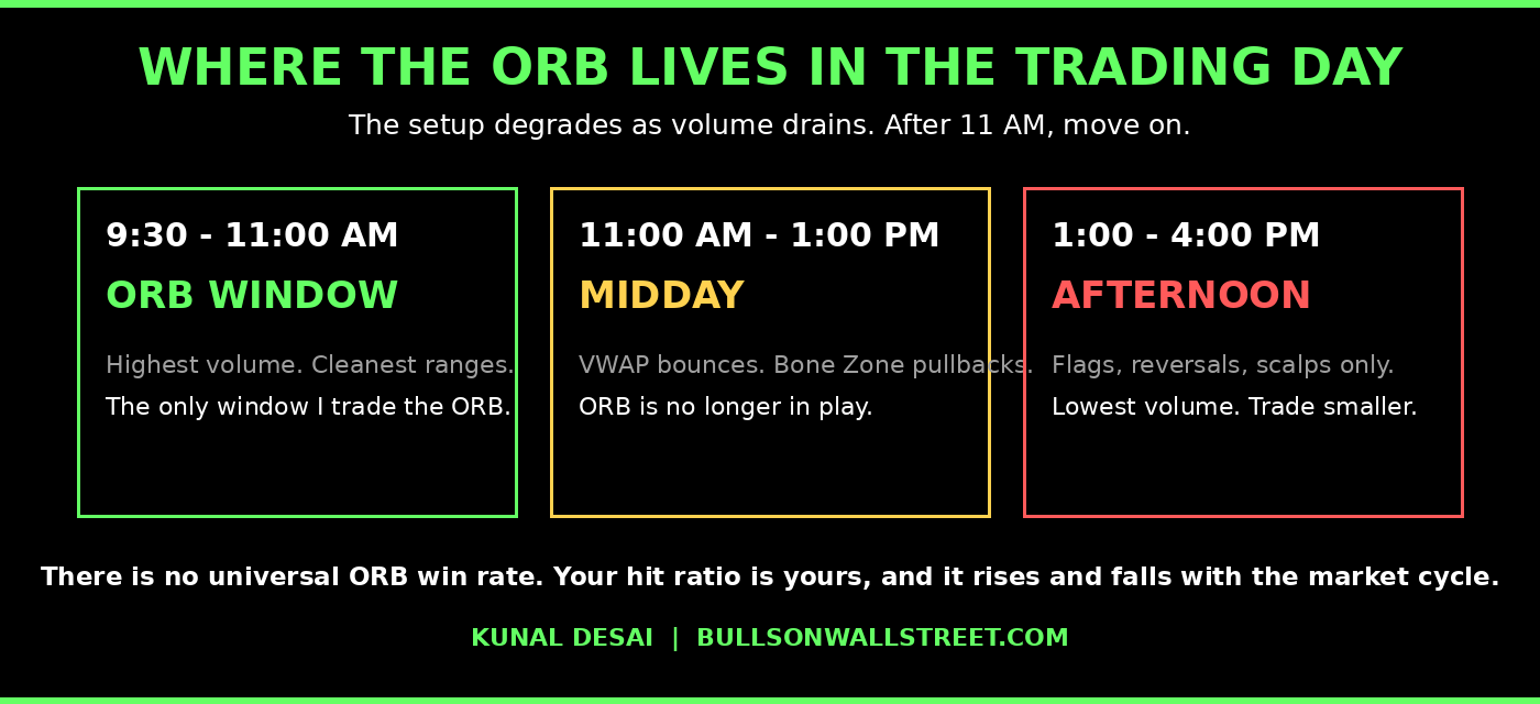 The three windows of the trading day for the opening range breakout: 9:30 to 11 AM ORB window, midday VWAP and Bone Zone pullbacks, afternoon flags and scalps