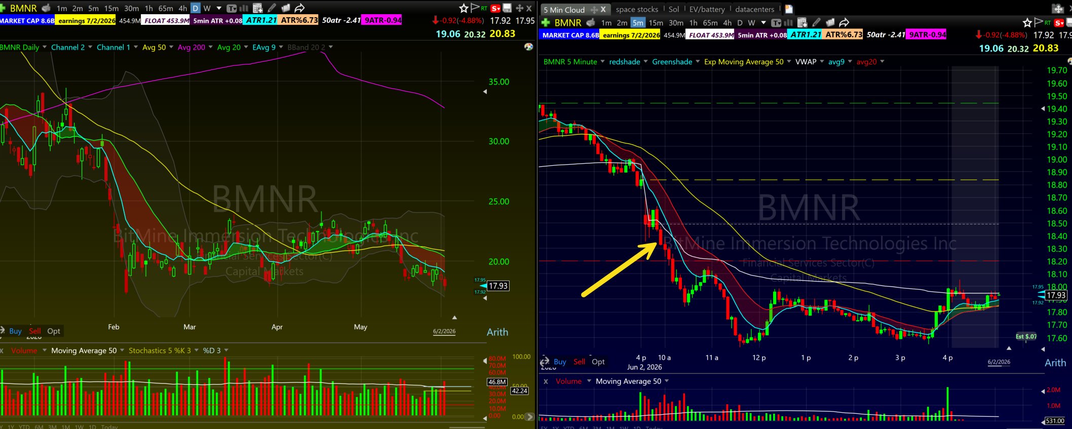 BMNR daily and 5-minute chart from June 2 2026 showing a clean opening range breakdown short under VWAP with the red Bone Zone holding as resistance