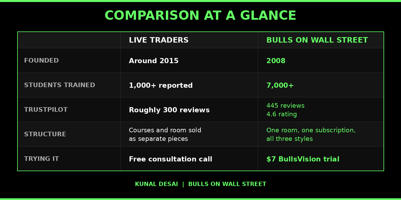 Live Traders vs Bulls on Wall Street comparison table covering founded date students Trustpilot structure and trial options