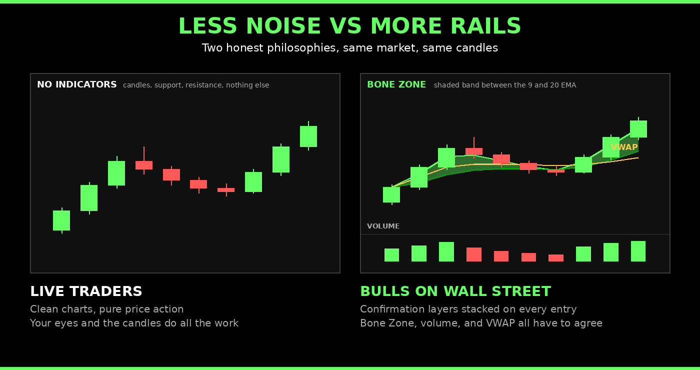 Live Traders clean chart price action versus Bulls on Wall Street Bone Zone confirmation layers with volume and VWAP