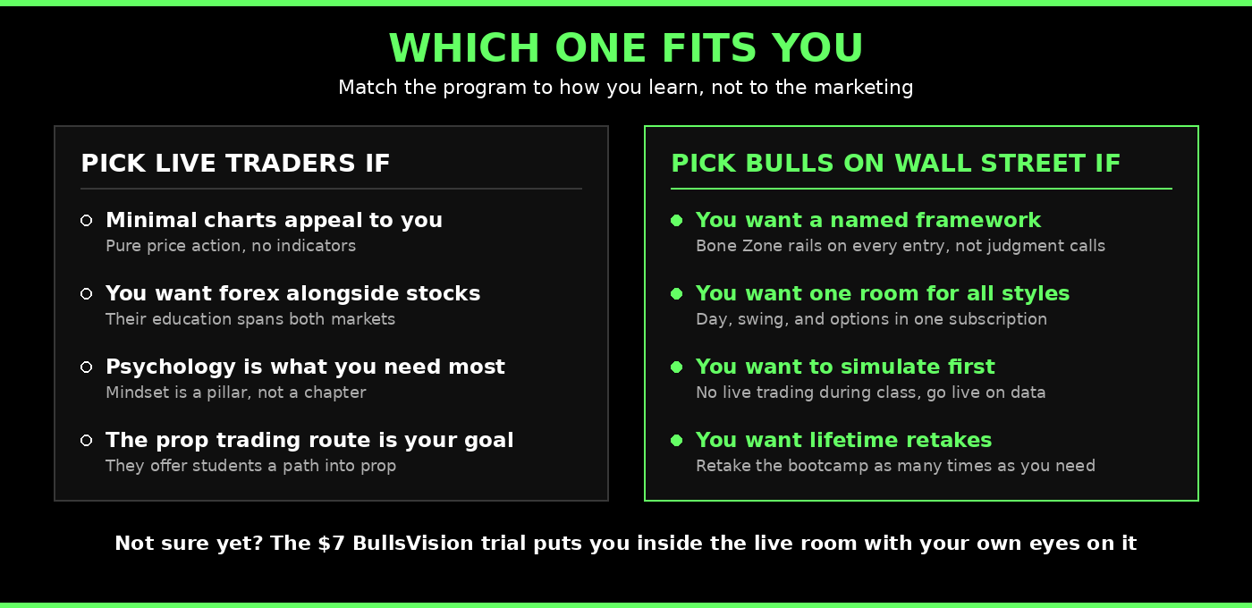 Decision guide showing who should pick Live Traders and who should pick Bulls on Wall Street