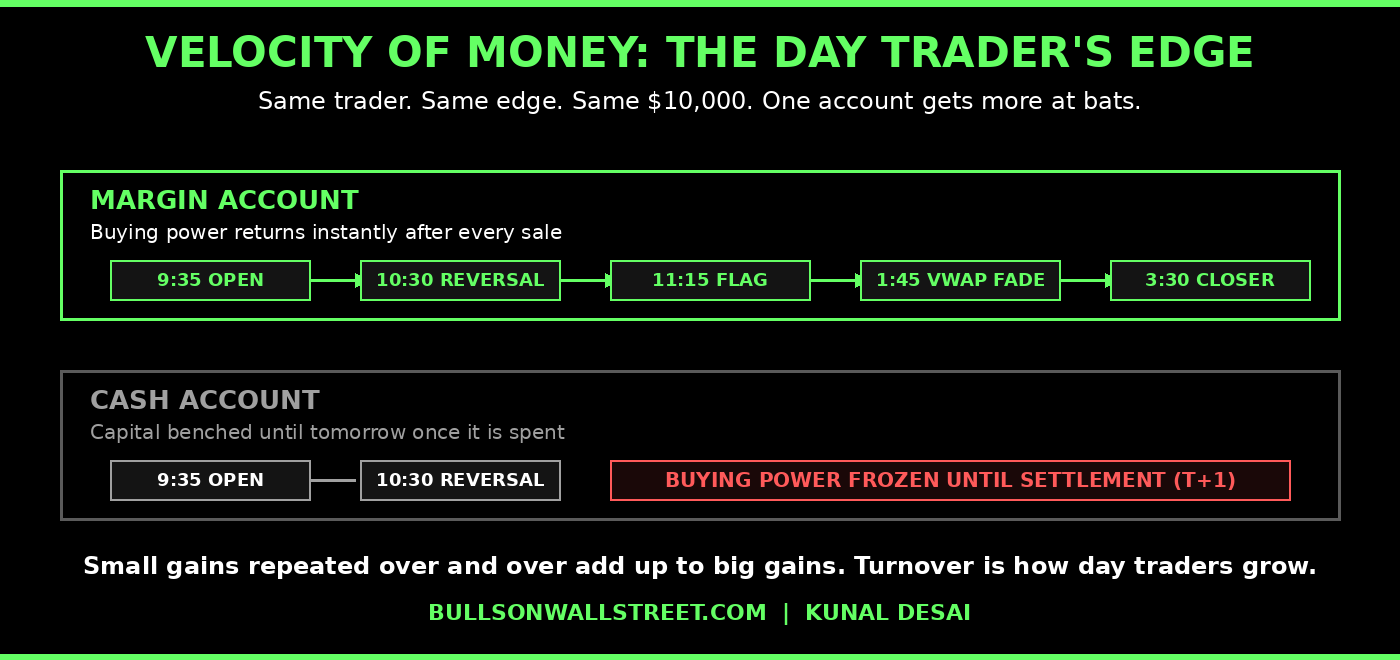 Velocity of money diagram showing how a margin account recycles buying power for more day trades than a cash account