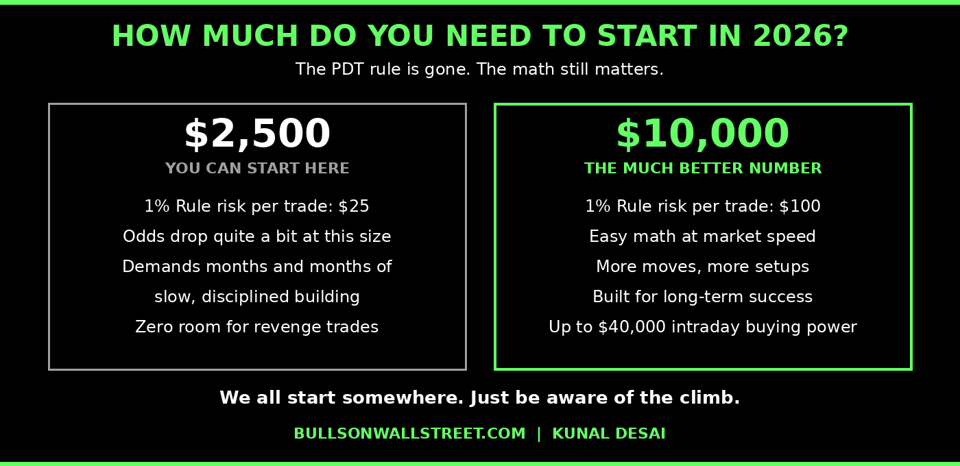 How much money you need to start day trading in 2026 comparing a 2500 dollar account vs a 10000 dollar account with the 1 percent rule