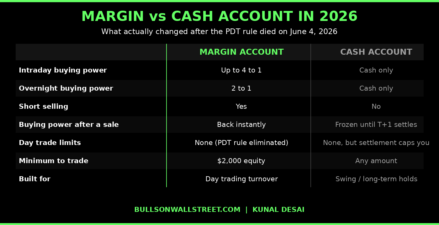 Margin account vs cash account comparison table for day traders in 2026 after the PDT rule elimination