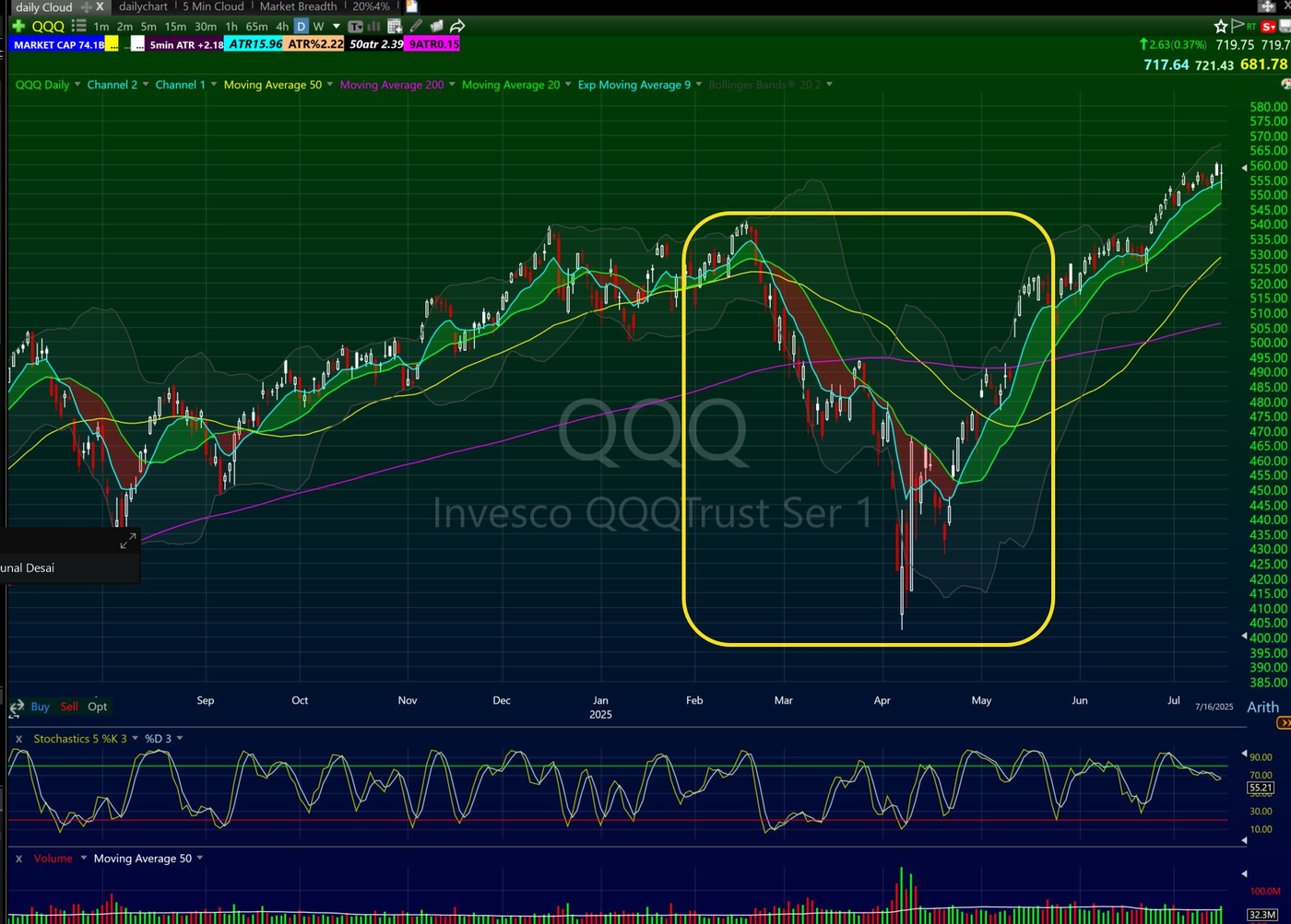 TC2000 daily chart of QQQ showing the spring 2025 tariff tantrum selloff from the 540s to the low 400s