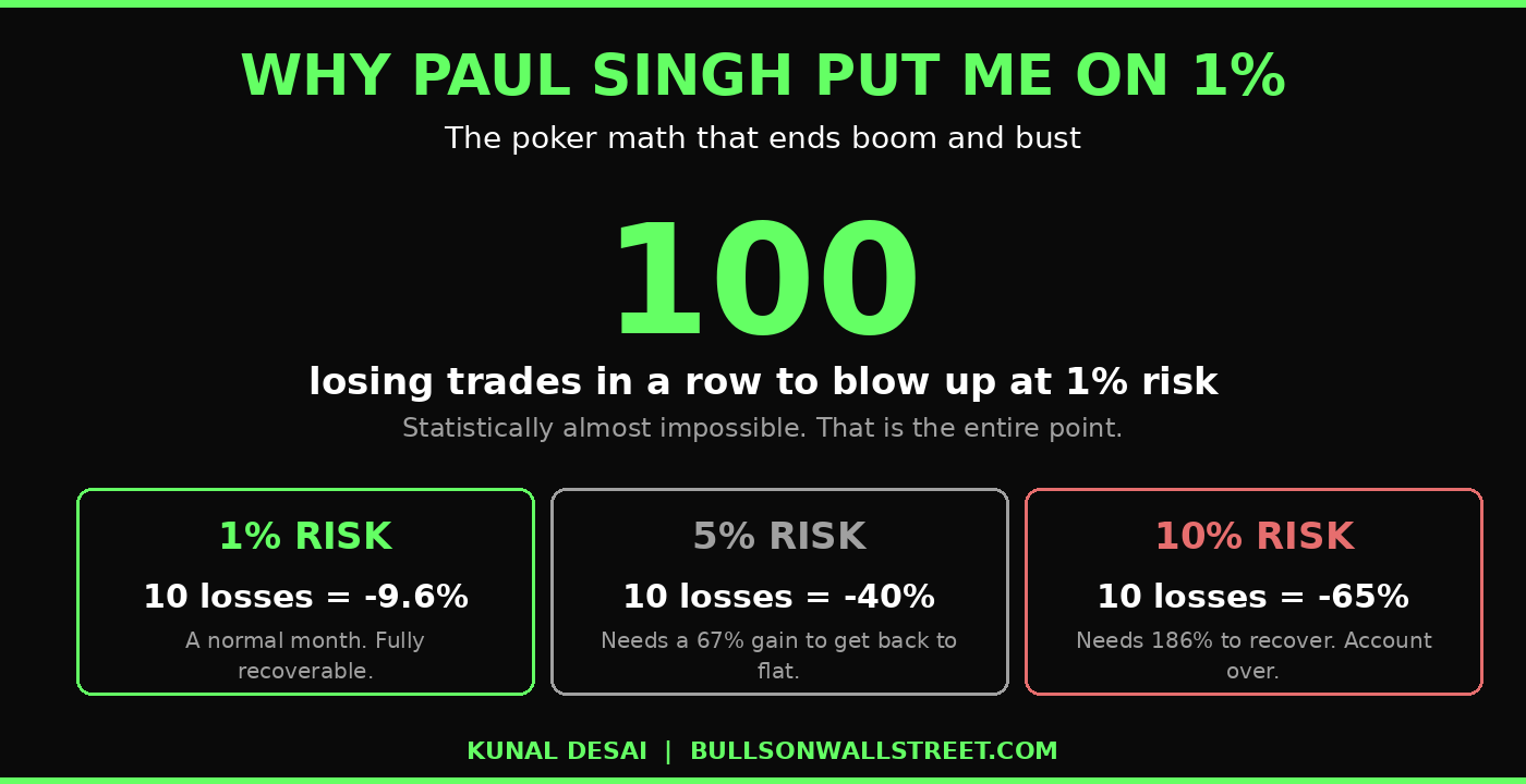 Why Paul Singh put Kunal Desai on 1 percent risk, you need 100 losing trades in a row to blow up