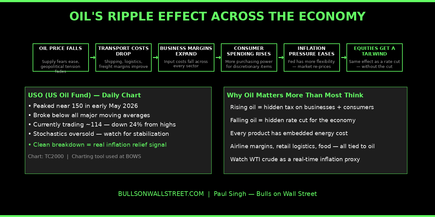 Oil price ripple effect diagram showing how falling USO impacts transportation costs business margins consumer spending and equity markets