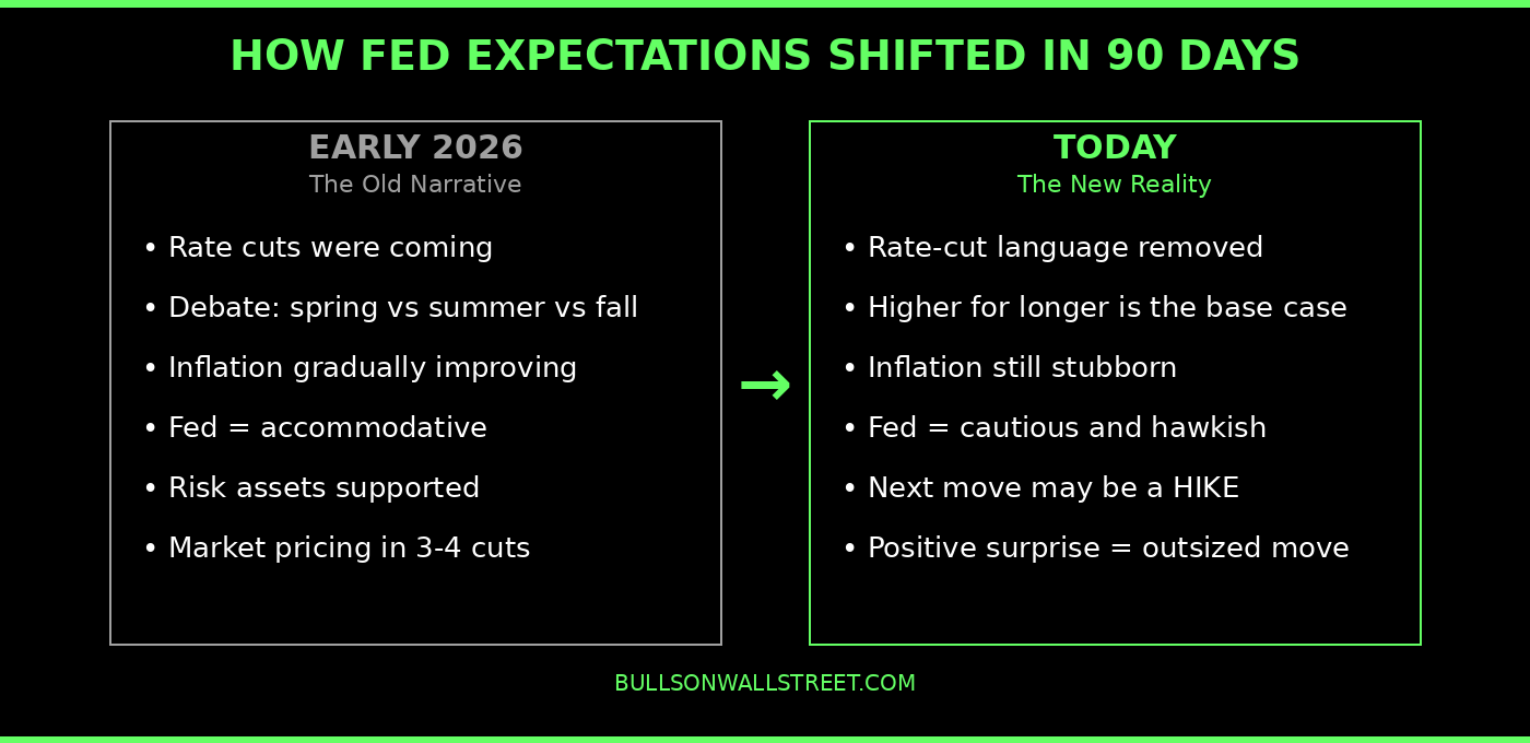 Fed expectations shift from rate cuts in early 2026 to higher for longer today -- Paul Singh Bulls on Wall Street market analysis