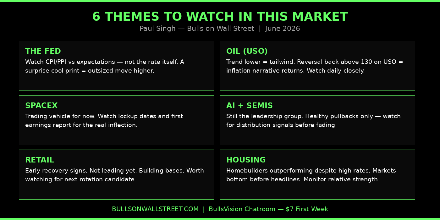 Paul Singh 6-theme market watchlist June 2026 covering Fed oil SpaceX AI semiconductors retail and housing