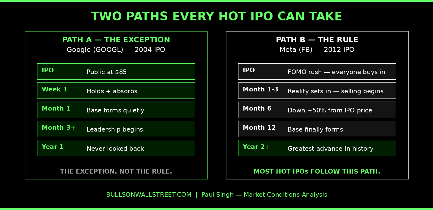 IPO lifecycle comparison Google vs Meta showing two paths hot IPOs take after going public