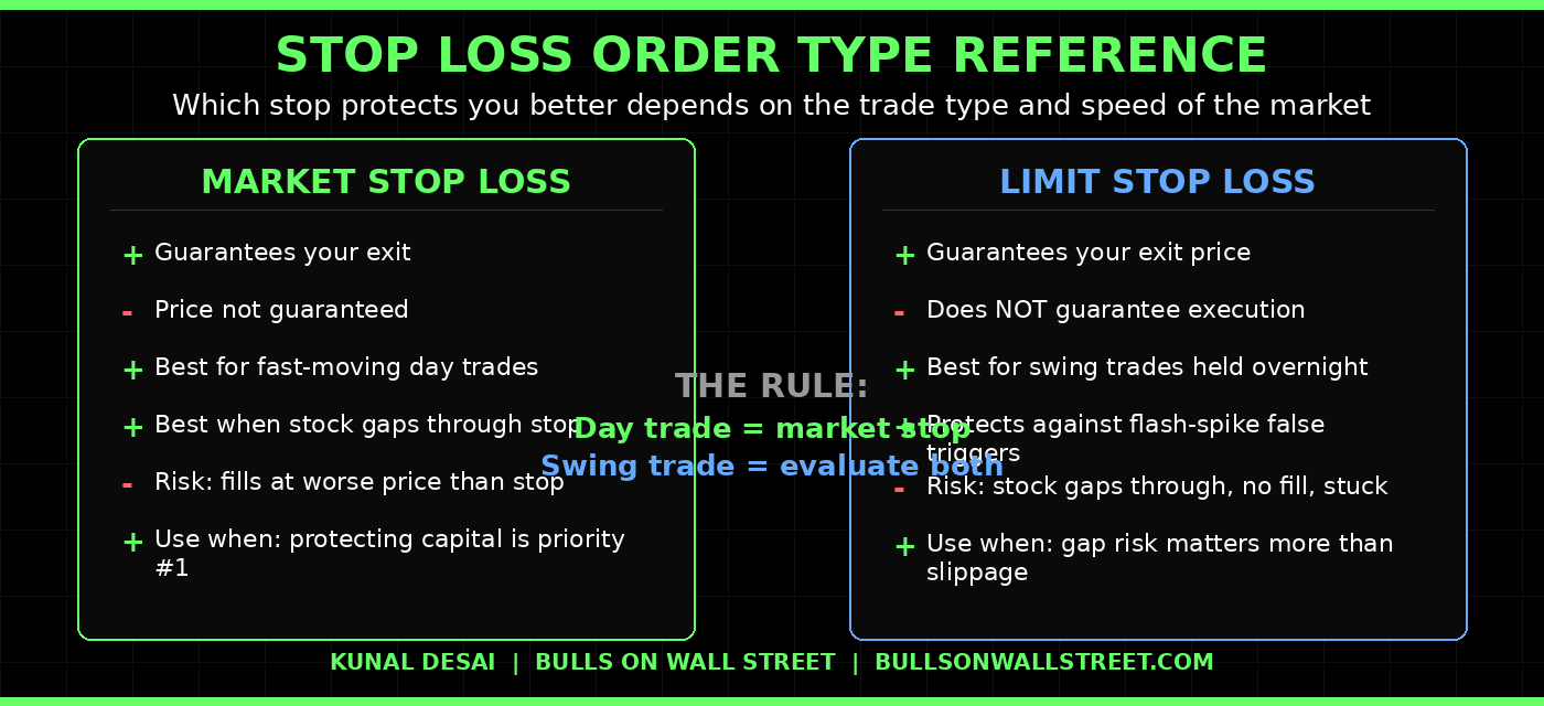 Stop loss order types for day trading and swing trading -- market stop vs limit stop comparison