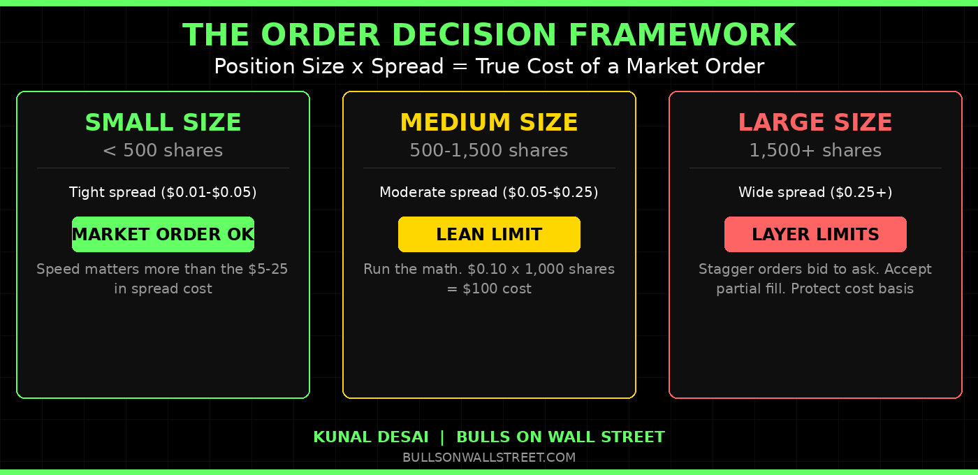 Market order vs limit order decision framework -- size times spread calculation for day traders